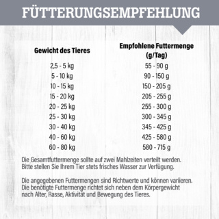petspremium daily choice Ente mit Kartoffeln und Erbsen Grainfree Trockenfutter 10 x 1 5 kg Saisonale Angebote